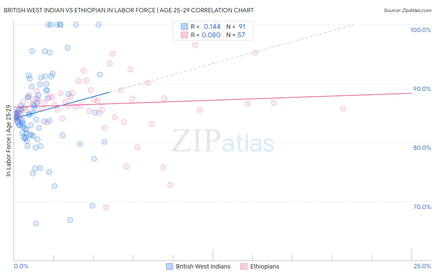 British West Indian vs Ethiopian In Labor Force | Age 25-29