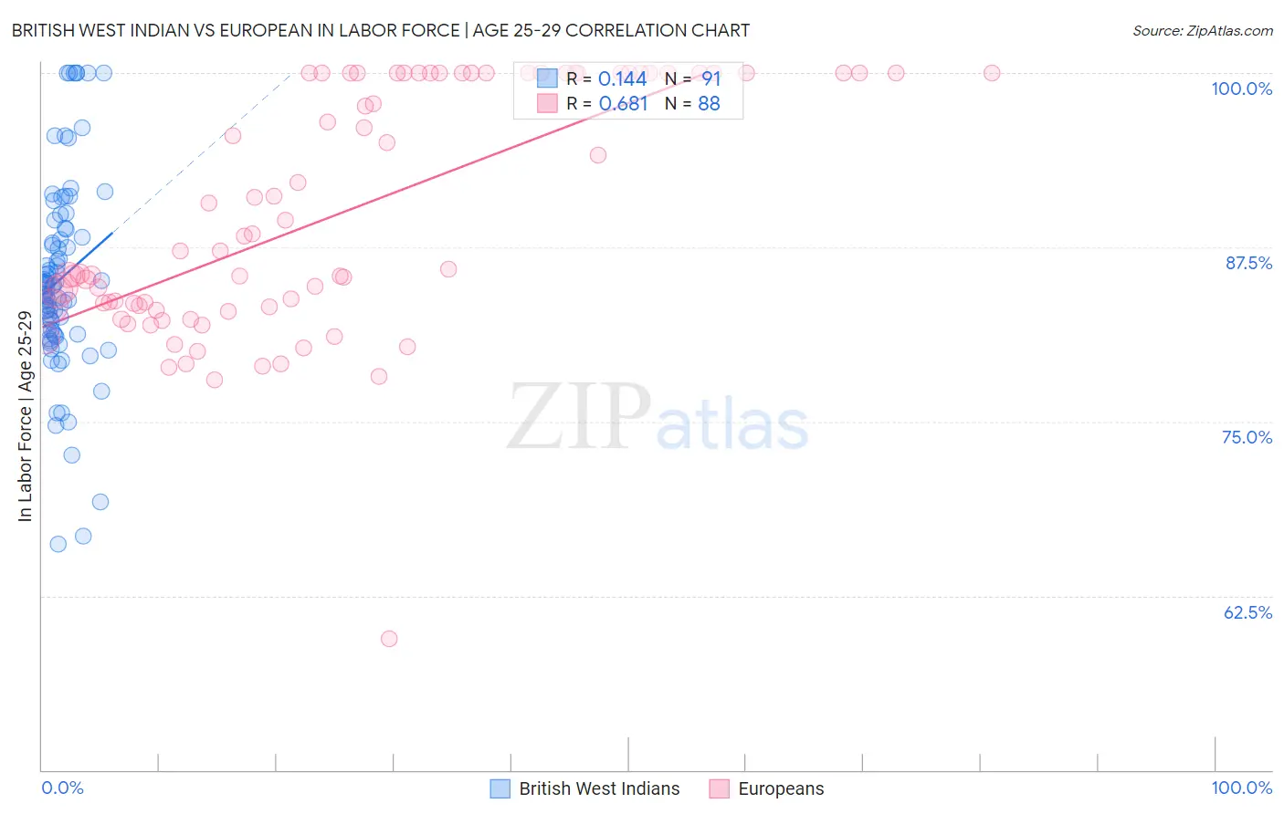 British West Indian vs European In Labor Force | Age 25-29