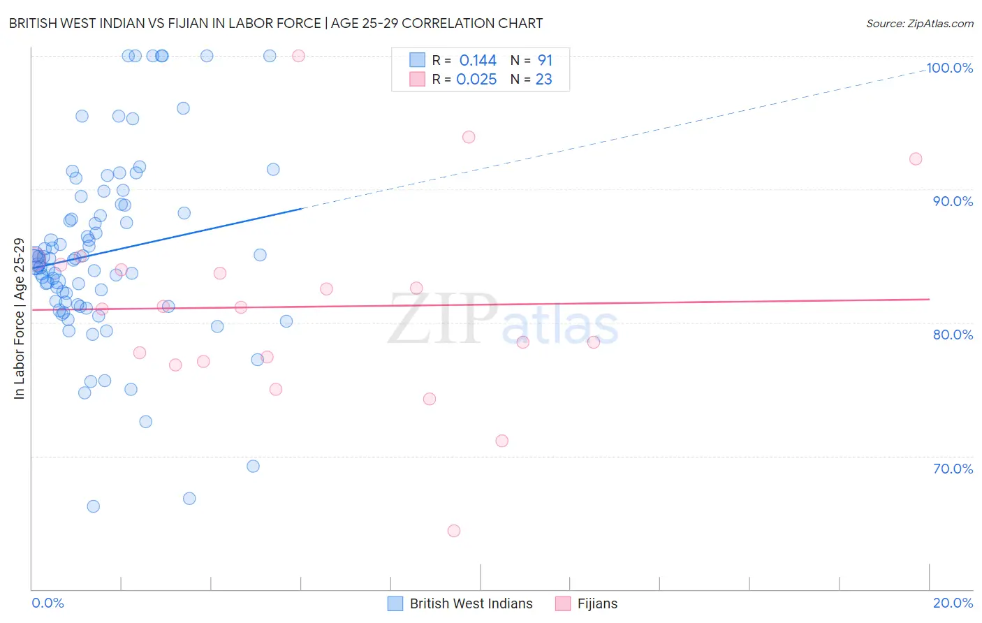 British West Indian vs Fijian In Labor Force | Age 25-29