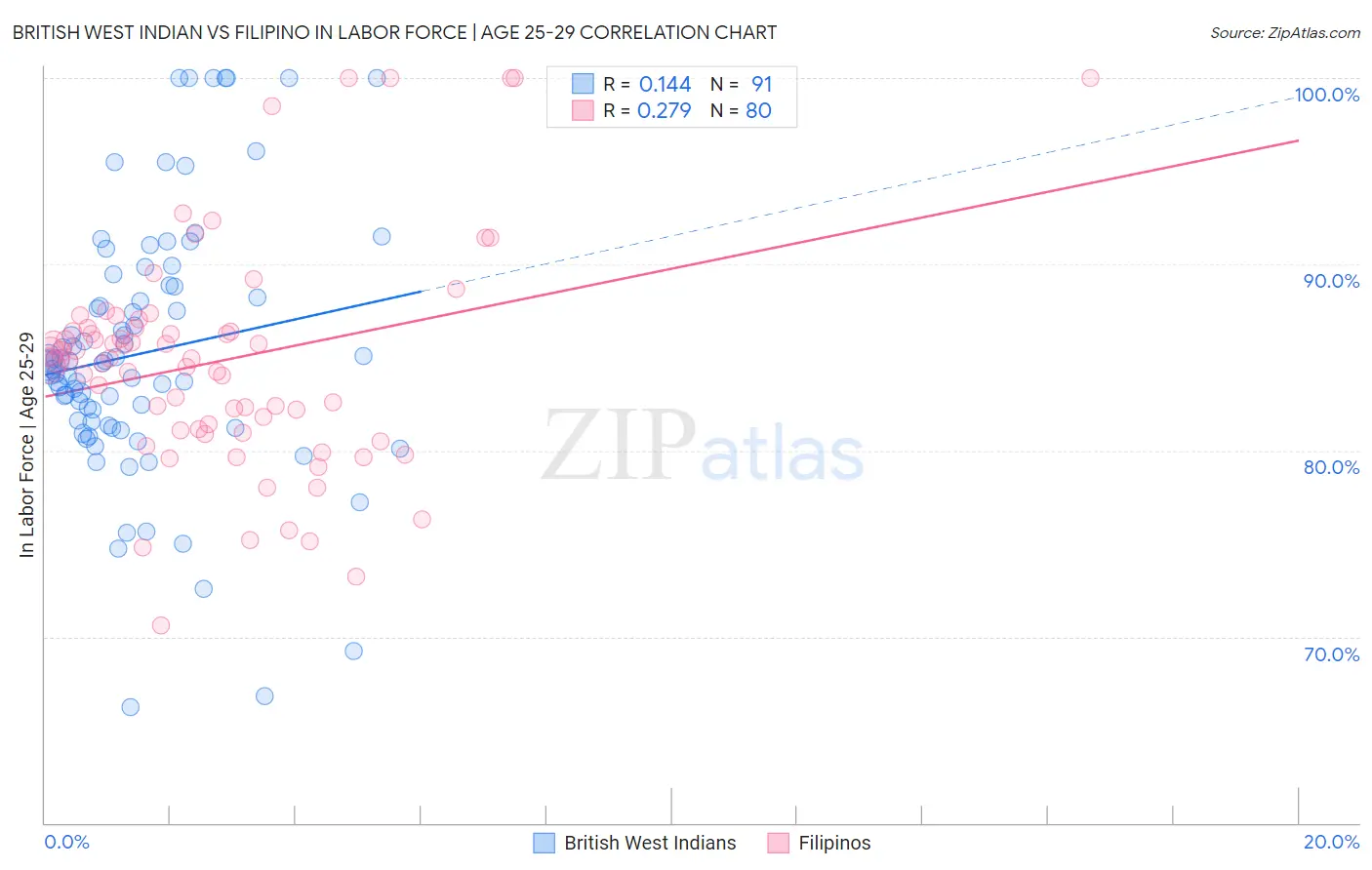 British West Indian vs Filipino In Labor Force | Age 25-29