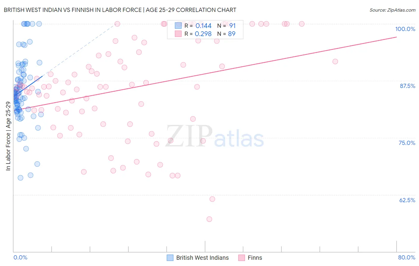 British West Indian vs Finnish In Labor Force | Age 25-29