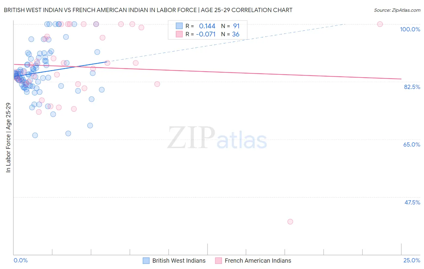 British West Indian vs French American Indian In Labor Force | Age 25-29