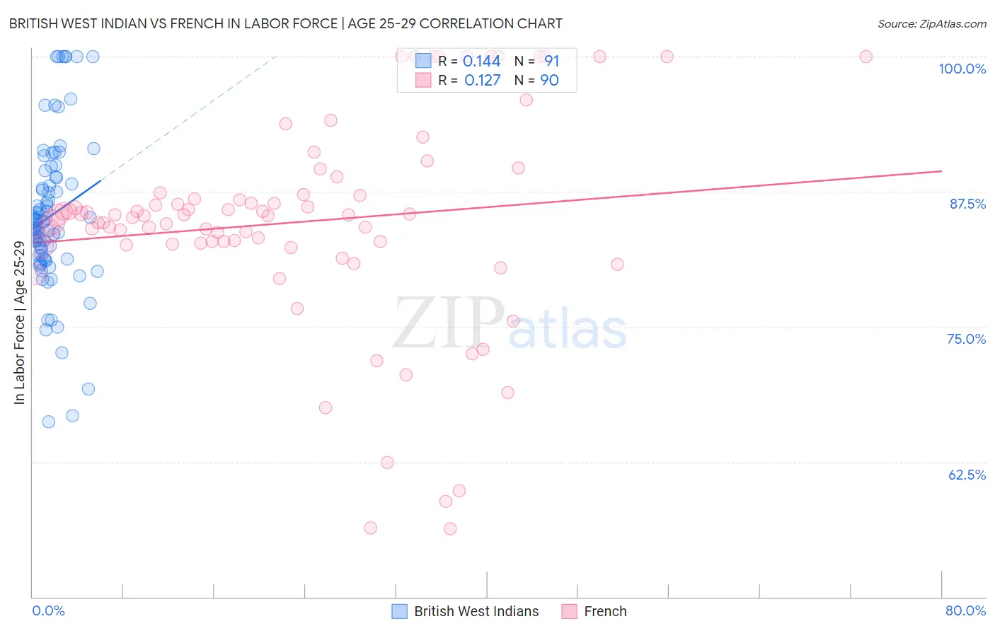 British West Indian vs French In Labor Force | Age 25-29