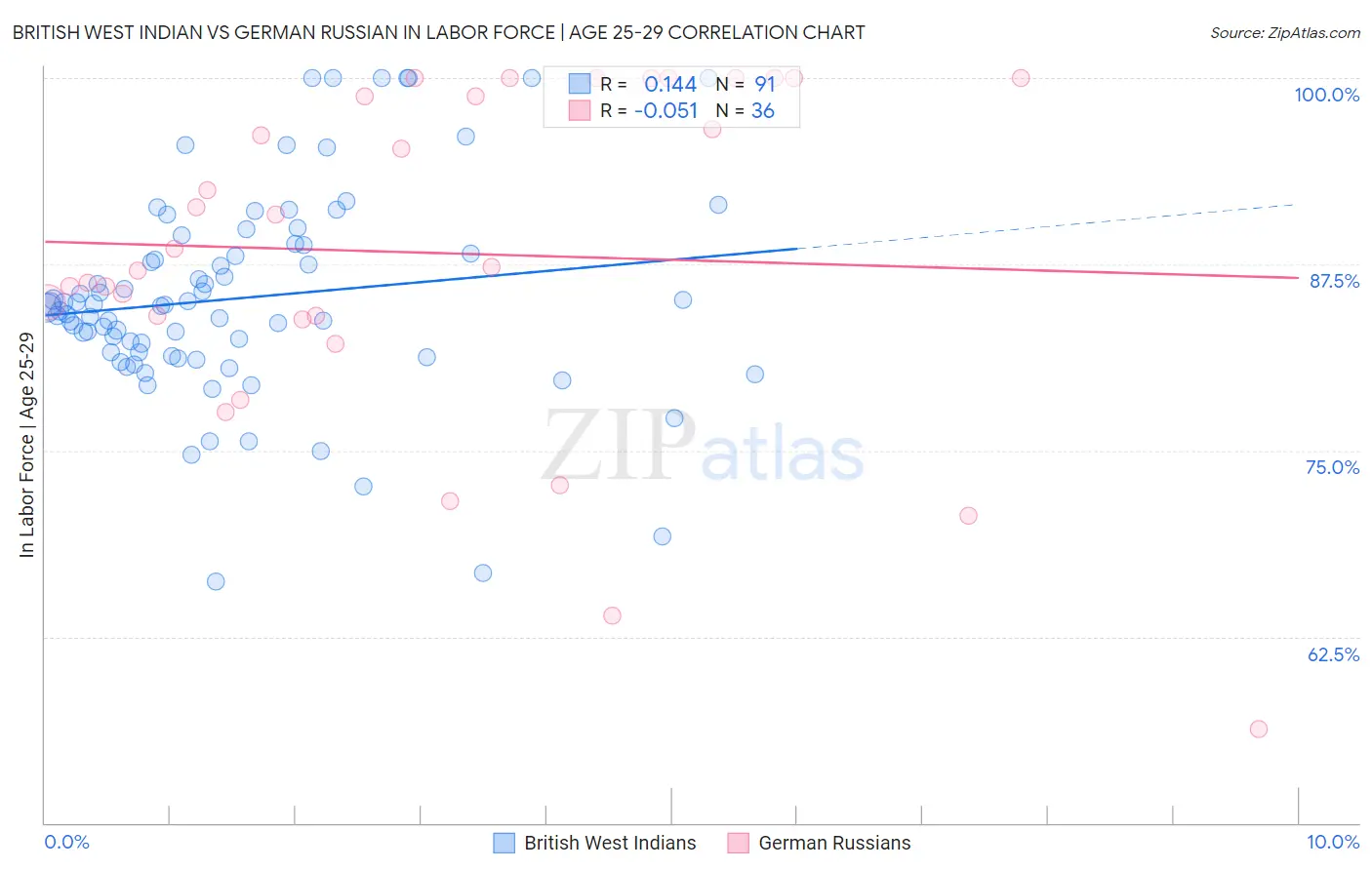 British West Indian vs German Russian In Labor Force | Age 25-29
