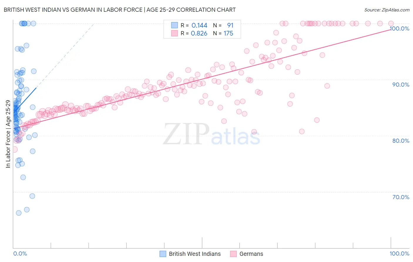 British West Indian vs German In Labor Force | Age 25-29