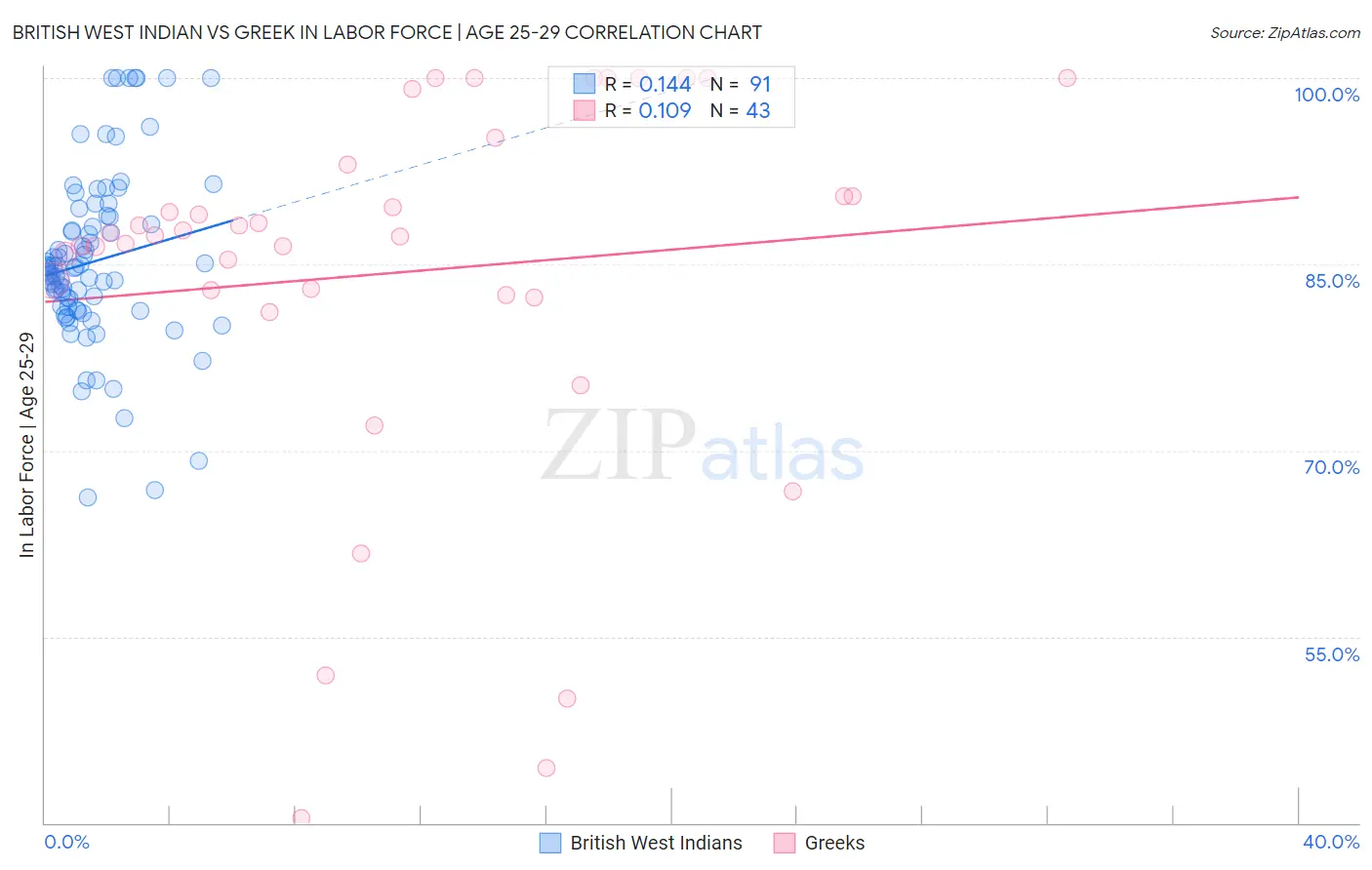 British West Indian vs Greek In Labor Force | Age 25-29