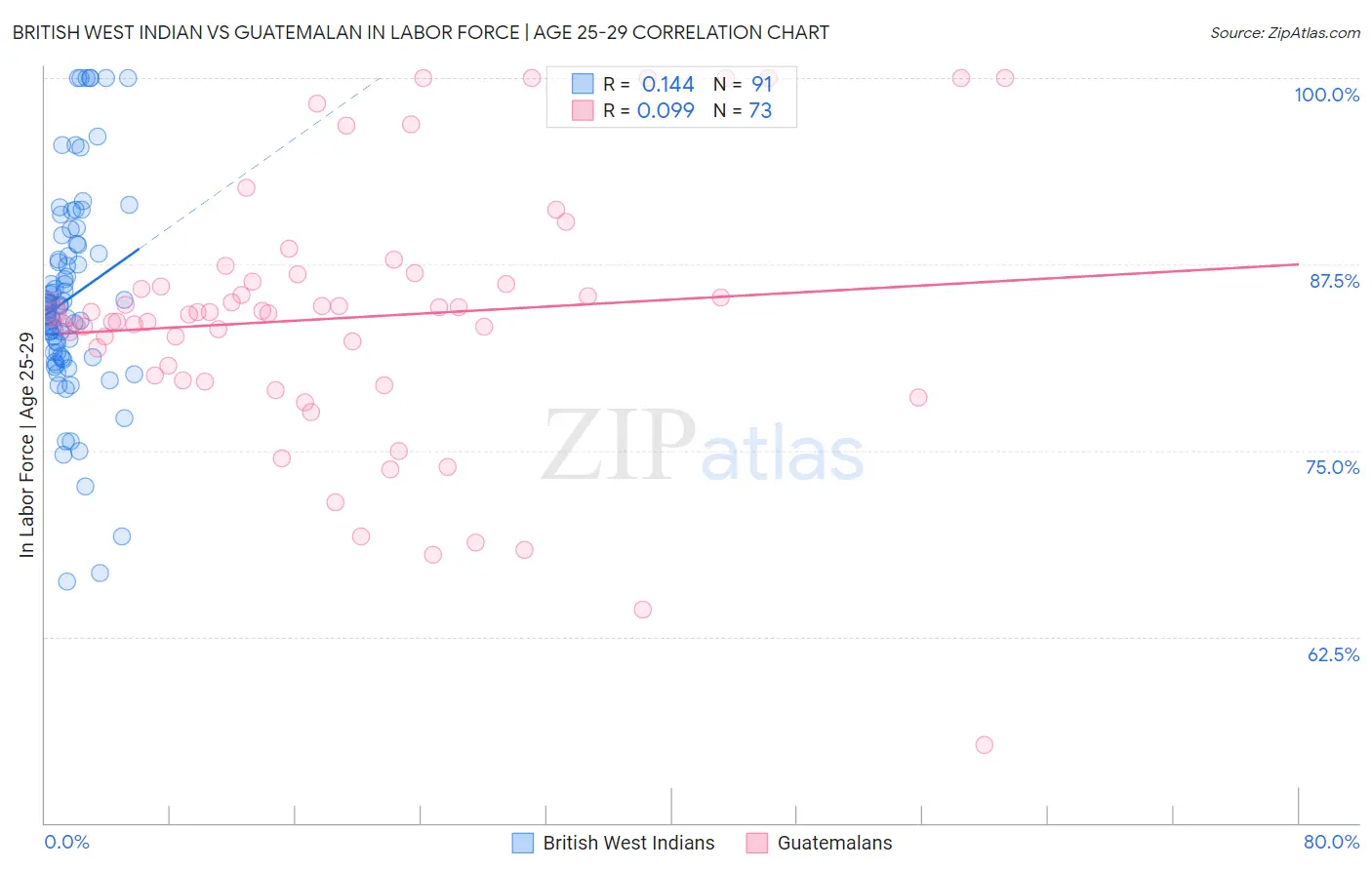 British West Indian vs Guatemalan In Labor Force | Age 25-29