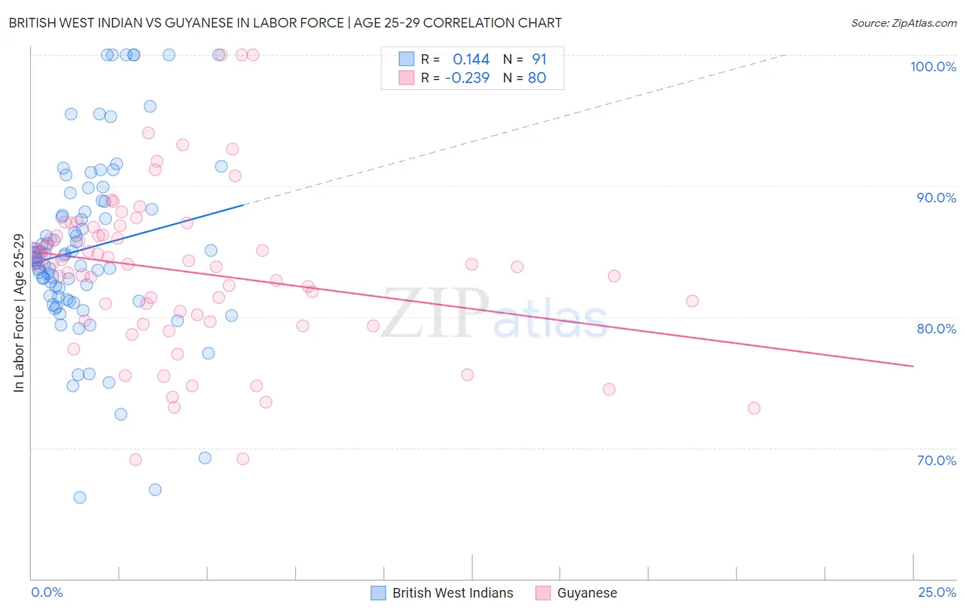 British West Indian vs Guyanese In Labor Force | Age 25-29