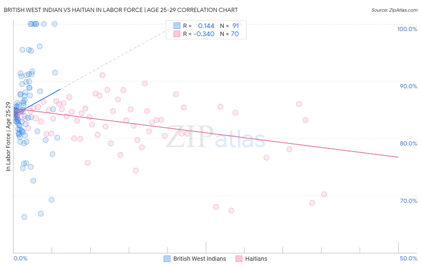 British West Indian vs Haitian In Labor Force | Age 25-29