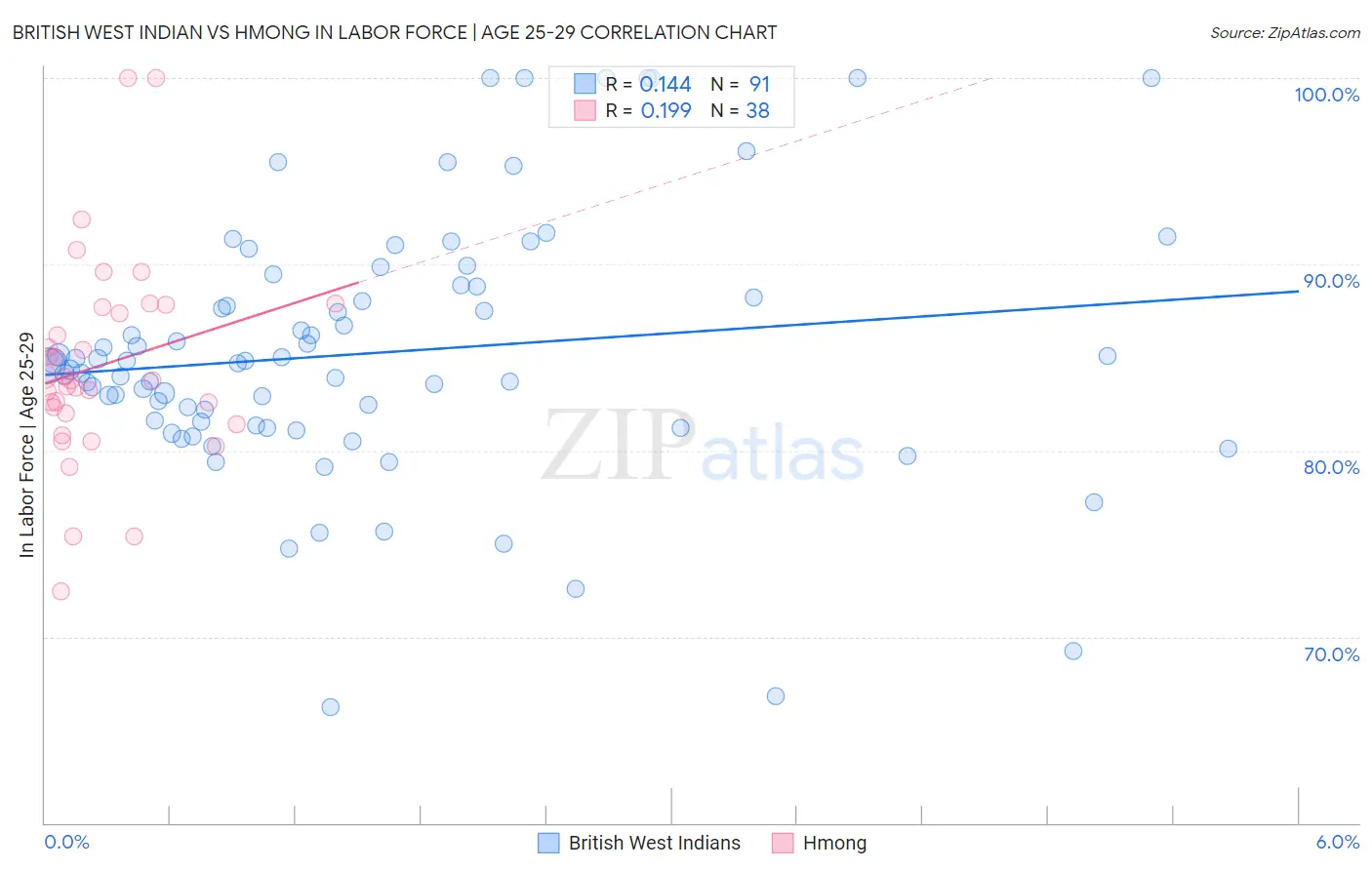 British West Indian vs Hmong In Labor Force | Age 25-29