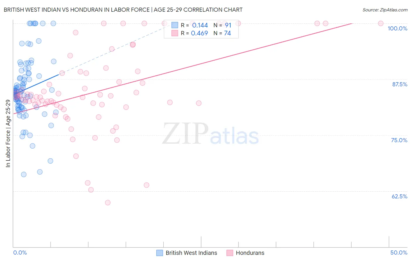 British West Indian vs Honduran In Labor Force | Age 25-29
