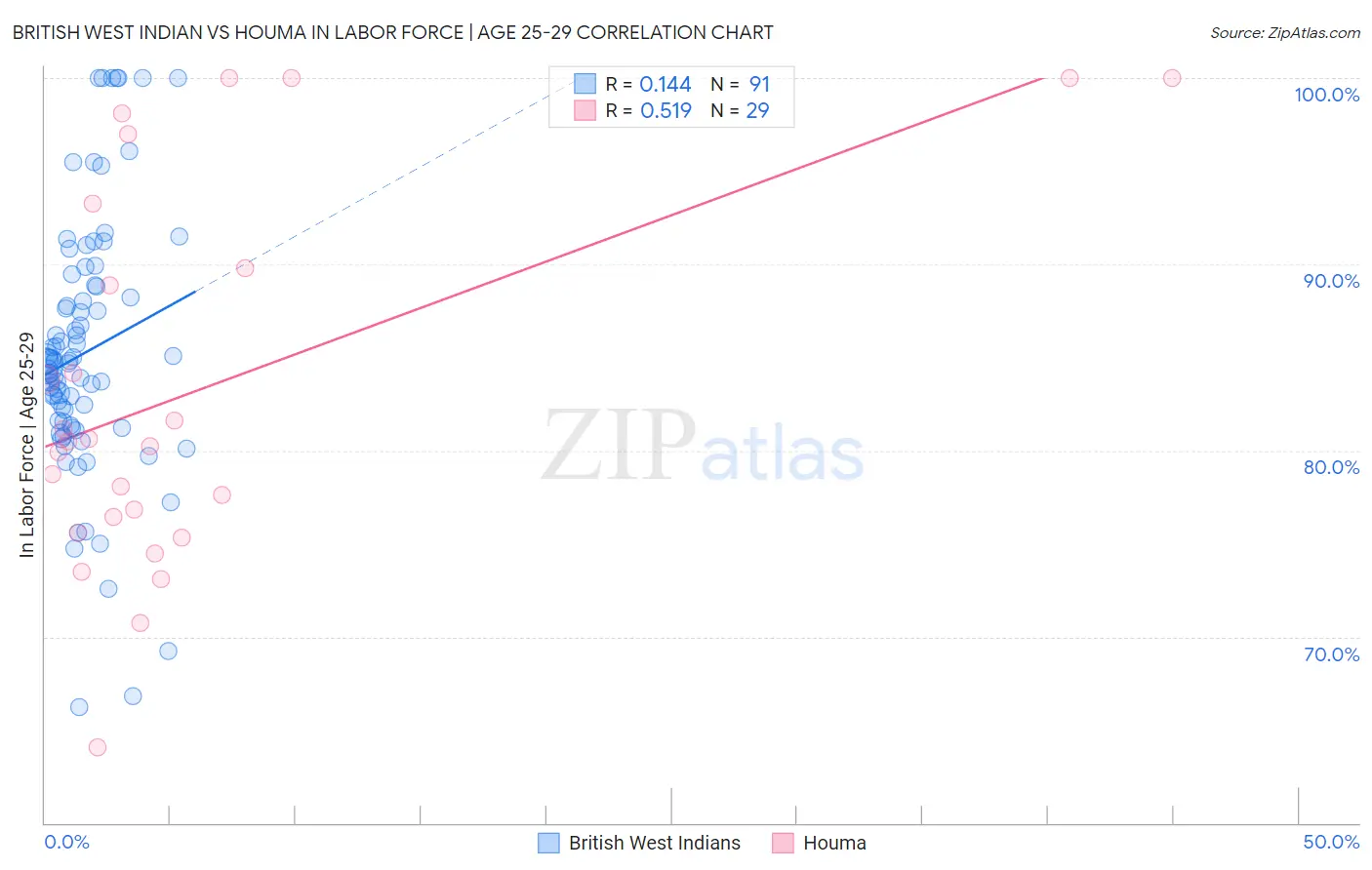 British West Indian vs Houma In Labor Force | Age 25-29