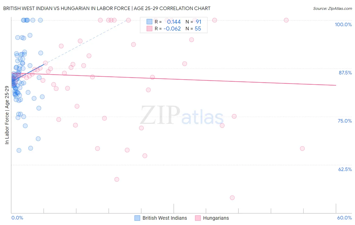 British West Indian vs Hungarian In Labor Force | Age 25-29
