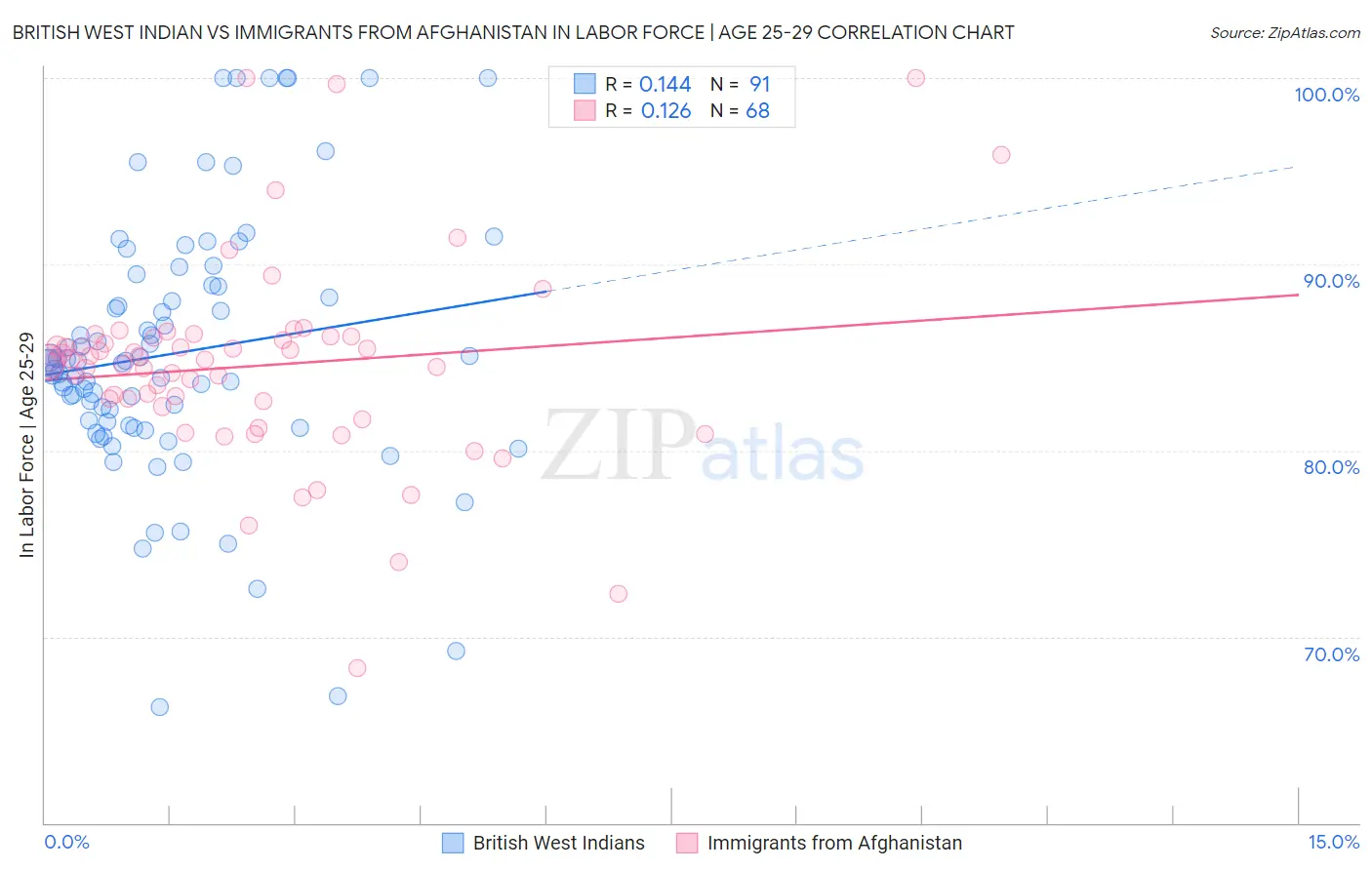 British West Indian vs Immigrants from Afghanistan In Labor Force | Age 25-29