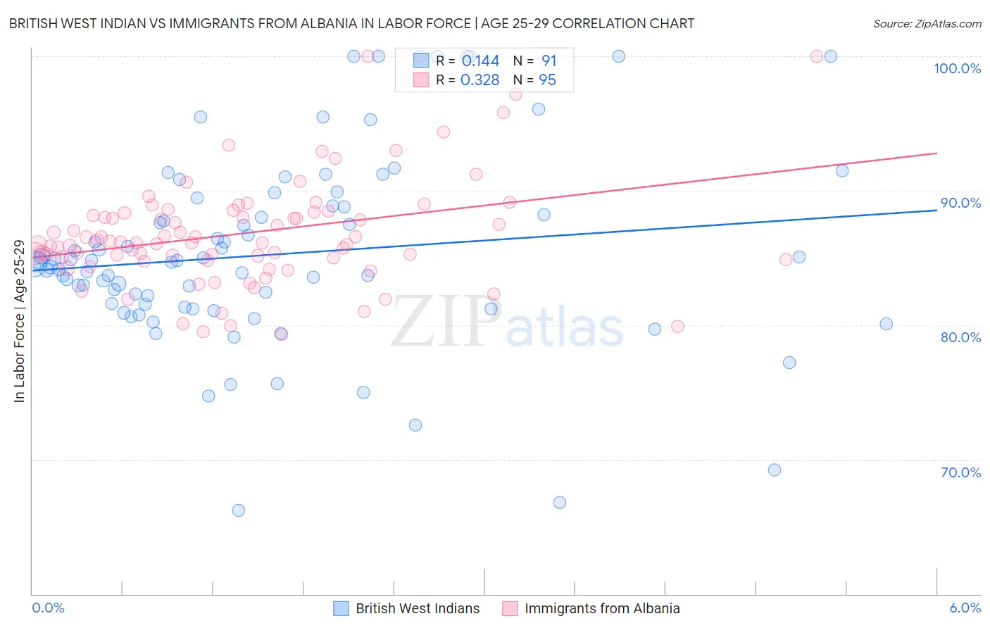 British West Indian vs Immigrants from Albania In Labor Force | Age 25-29