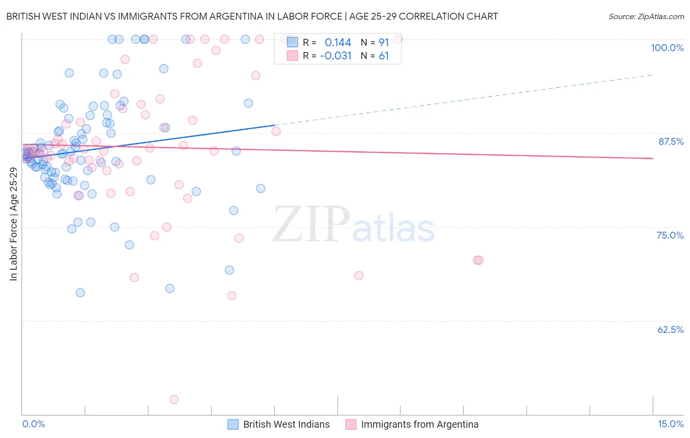 British West Indian vs Immigrants from Argentina In Labor Force | Age 25-29