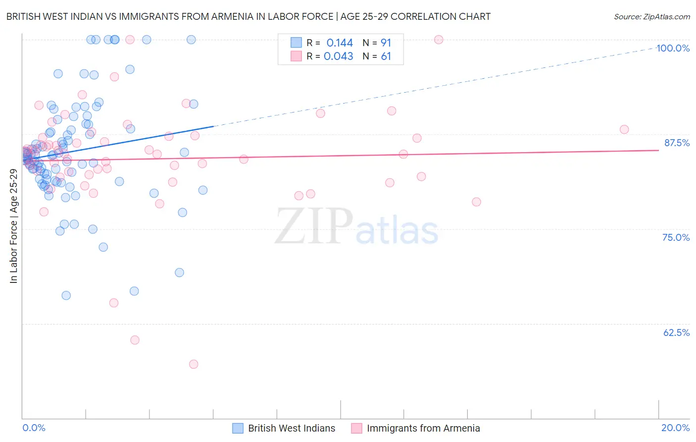 British West Indian vs Immigrants from Armenia In Labor Force | Age 25-29