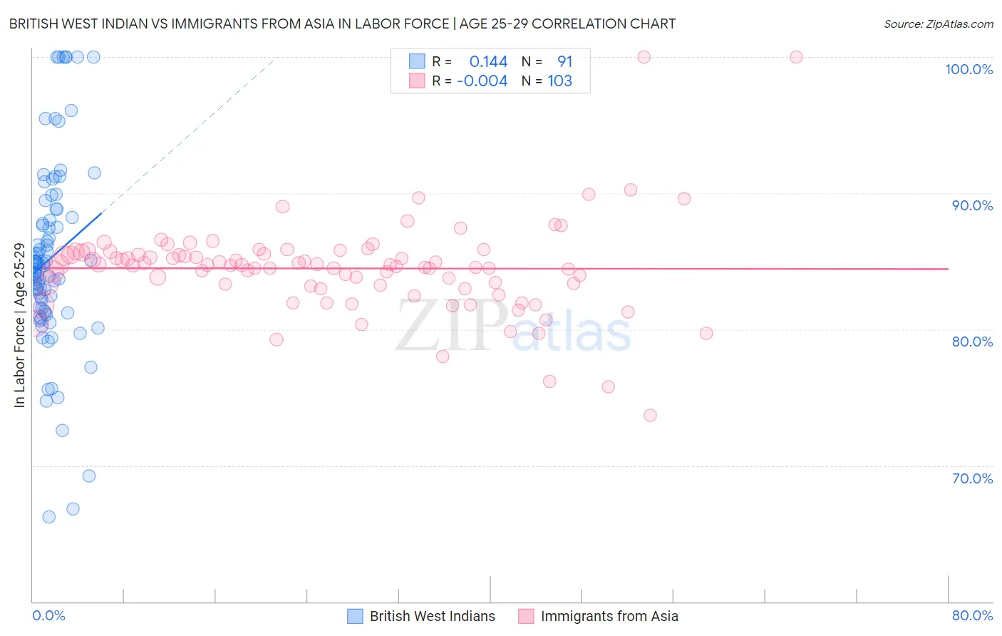 British West Indian vs Immigrants from Asia In Labor Force | Age 25-29