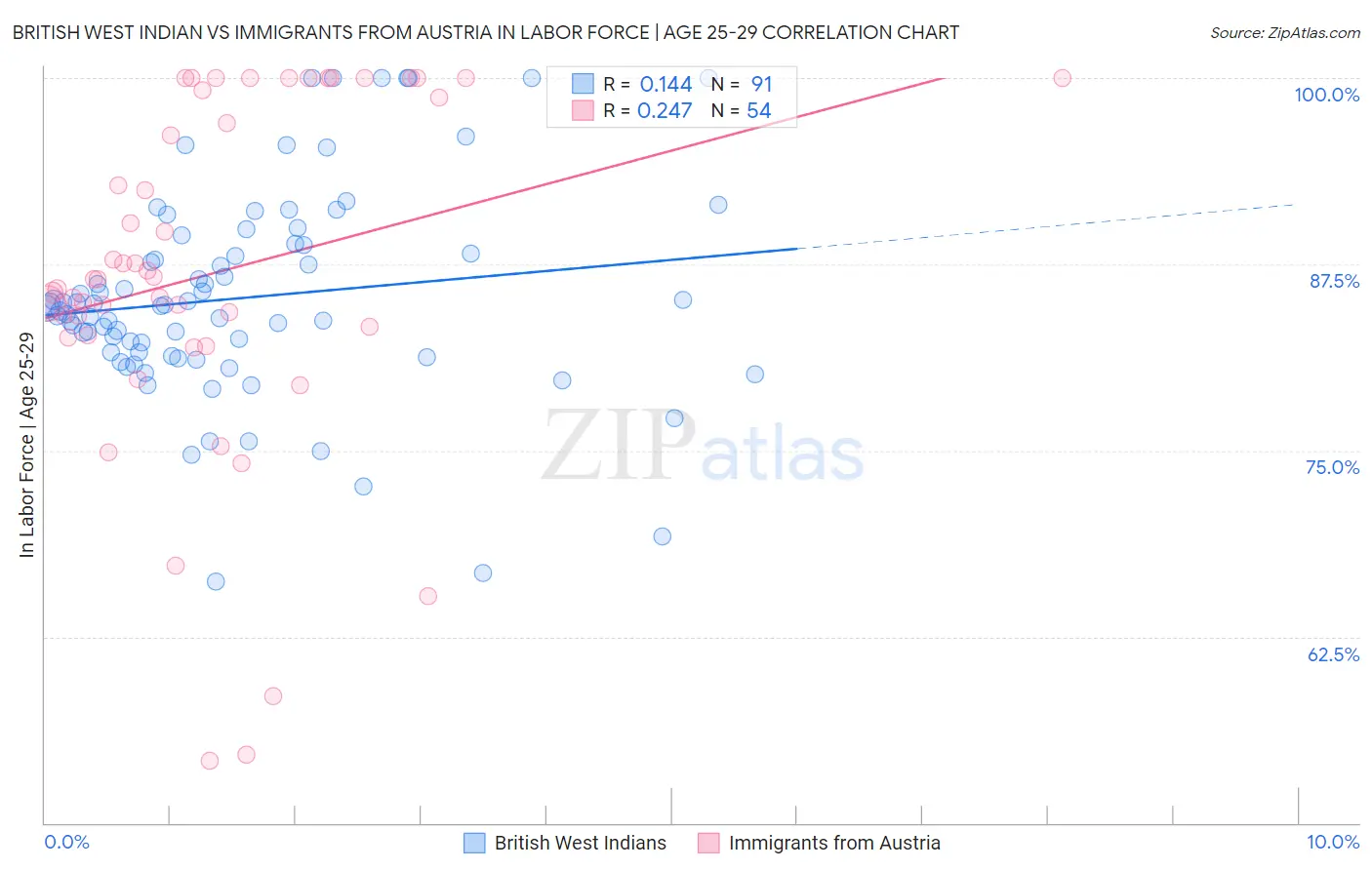 British West Indian vs Immigrants from Austria In Labor Force | Age 25-29