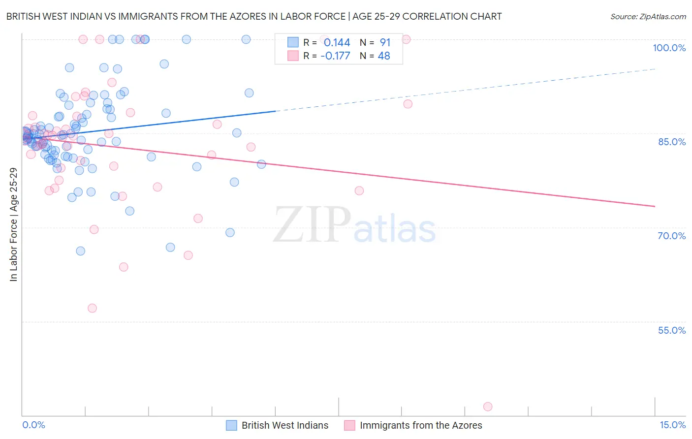 British West Indian vs Immigrants from the Azores In Labor Force | Age 25-29