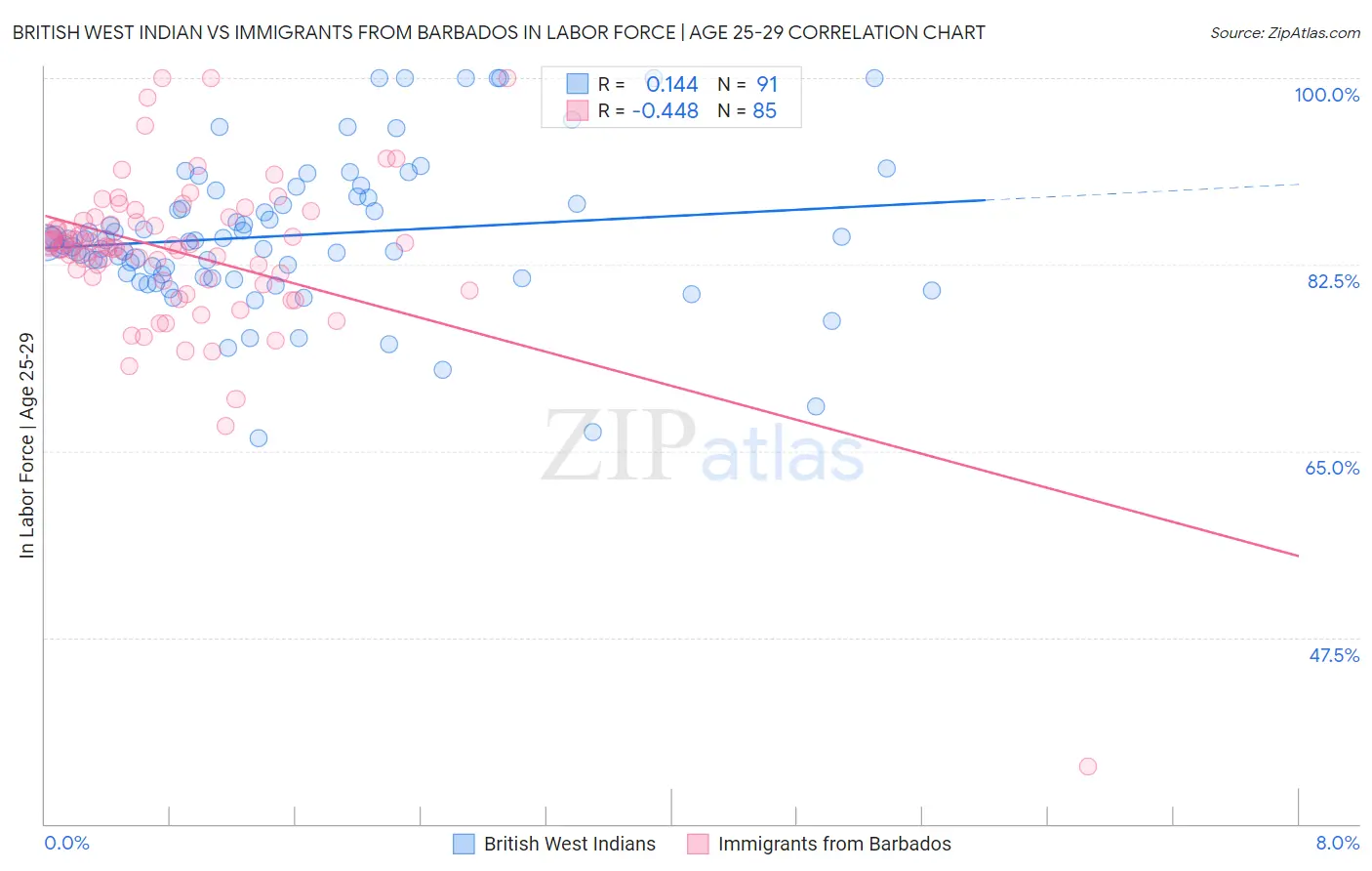 British West Indian vs Immigrants from Barbados In Labor Force | Age 25-29