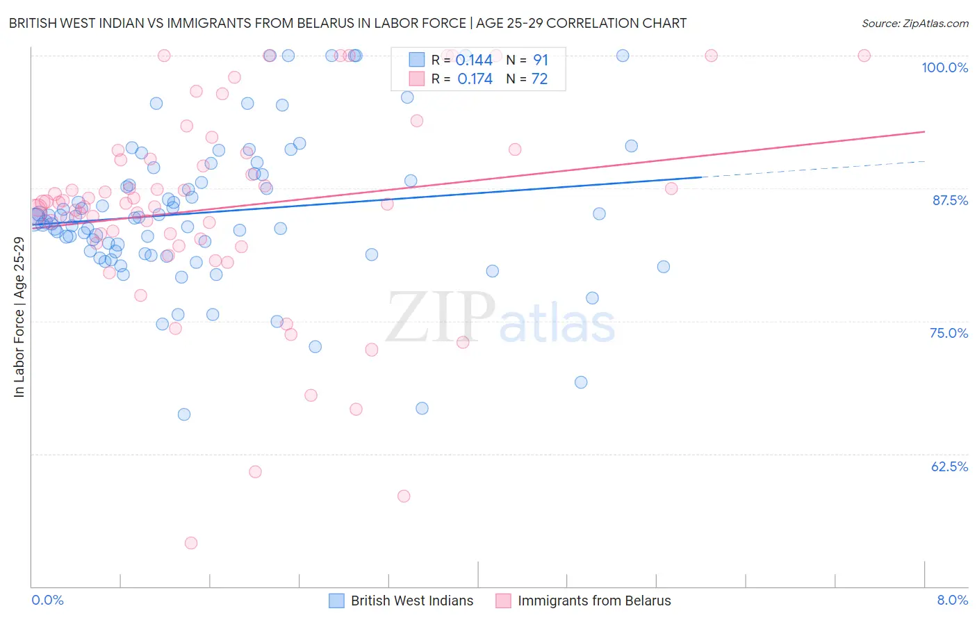 British West Indian vs Immigrants from Belarus In Labor Force | Age 25-29