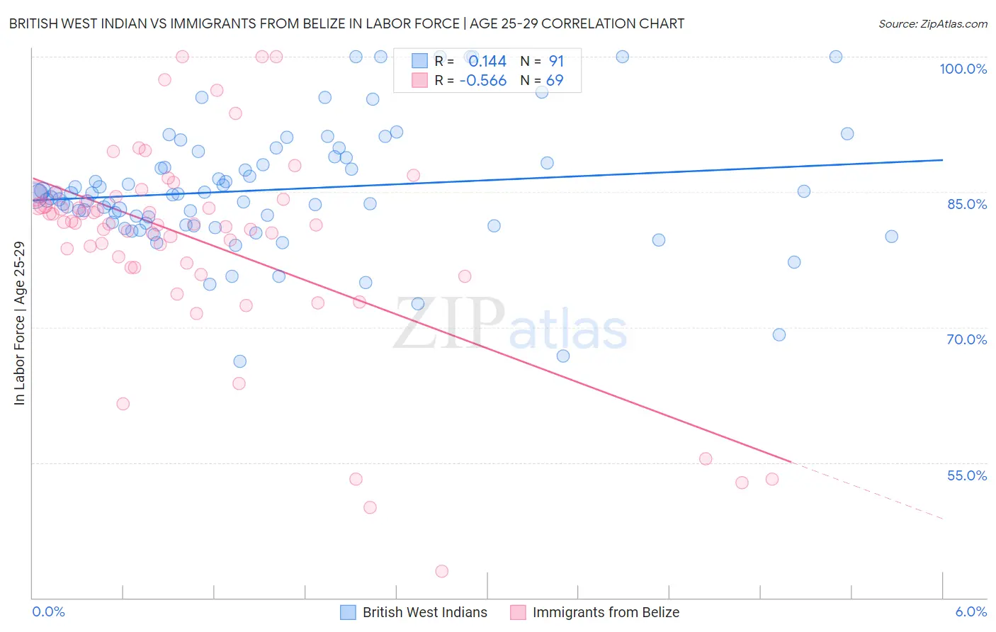 British West Indian vs Immigrants from Belize In Labor Force | Age 25-29
