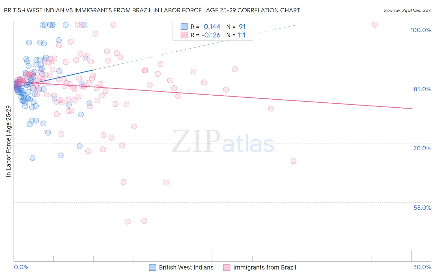 British West Indian vs Immigrants from Brazil In Labor Force | Age 25-29