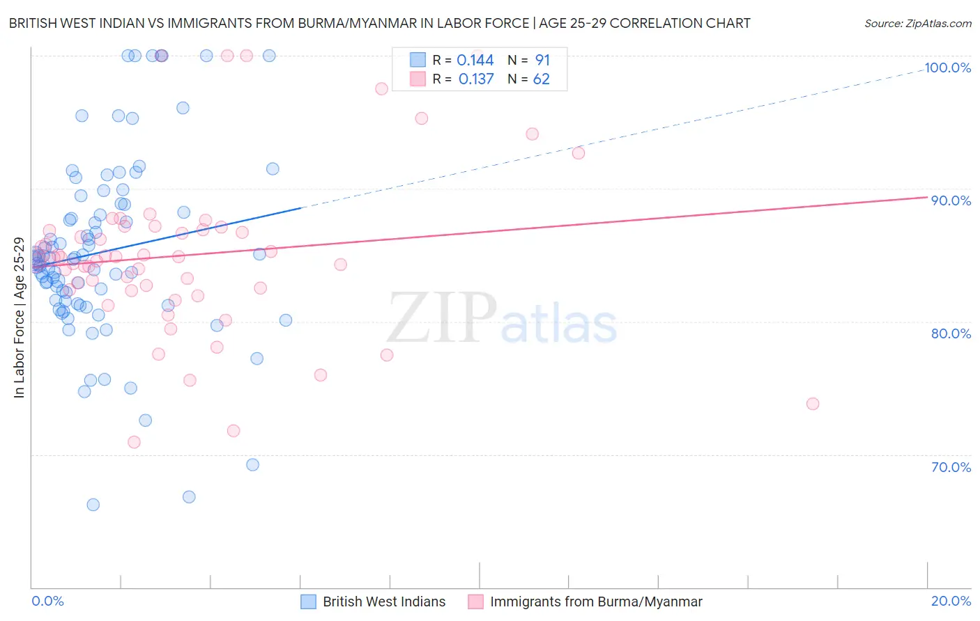 British West Indian vs Immigrants from Burma/Myanmar In Labor Force | Age 25-29