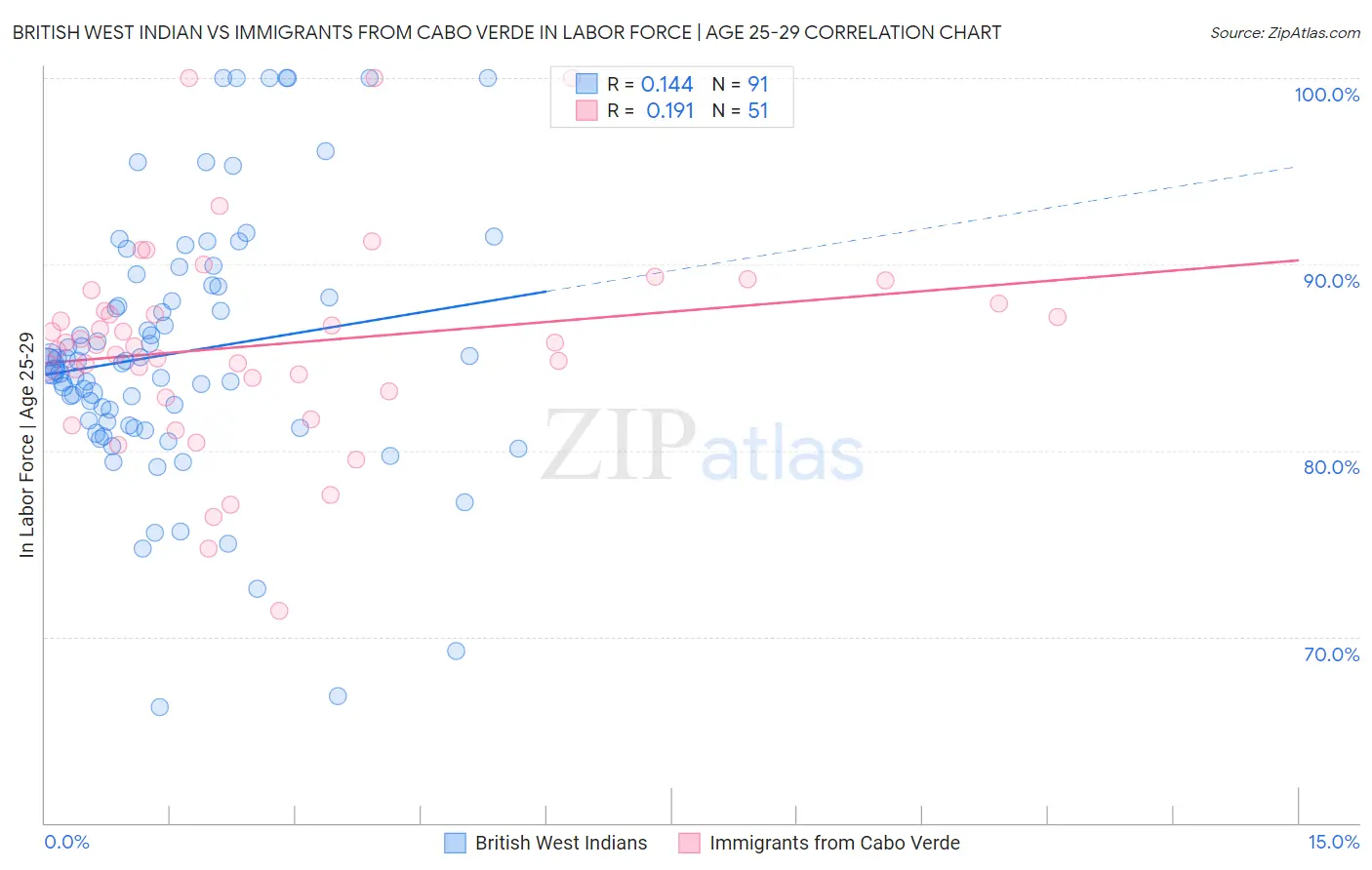 British West Indian vs Immigrants from Cabo Verde In Labor Force | Age 25-29