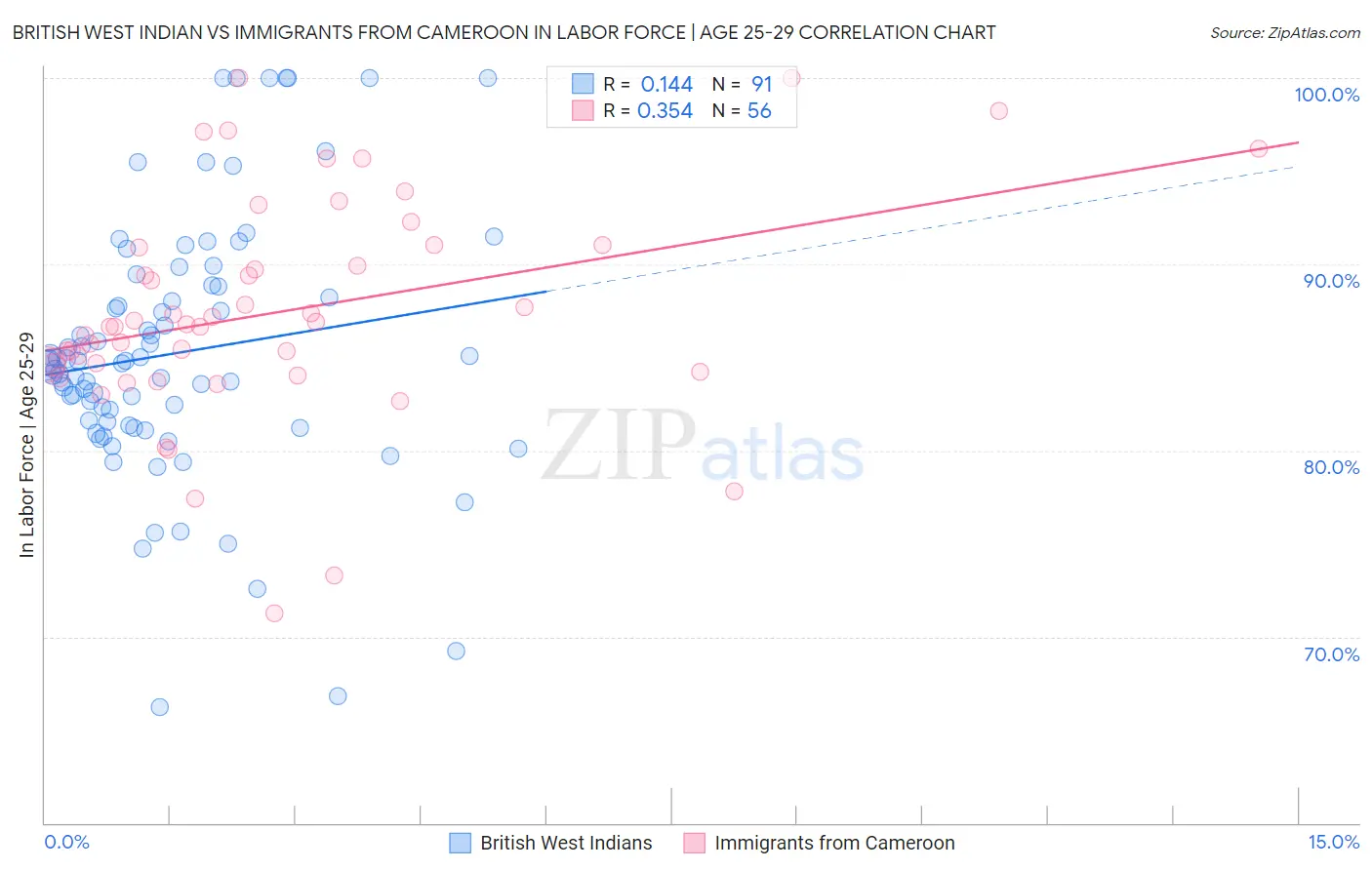 British West Indian vs Immigrants from Cameroon In Labor Force | Age 25-29