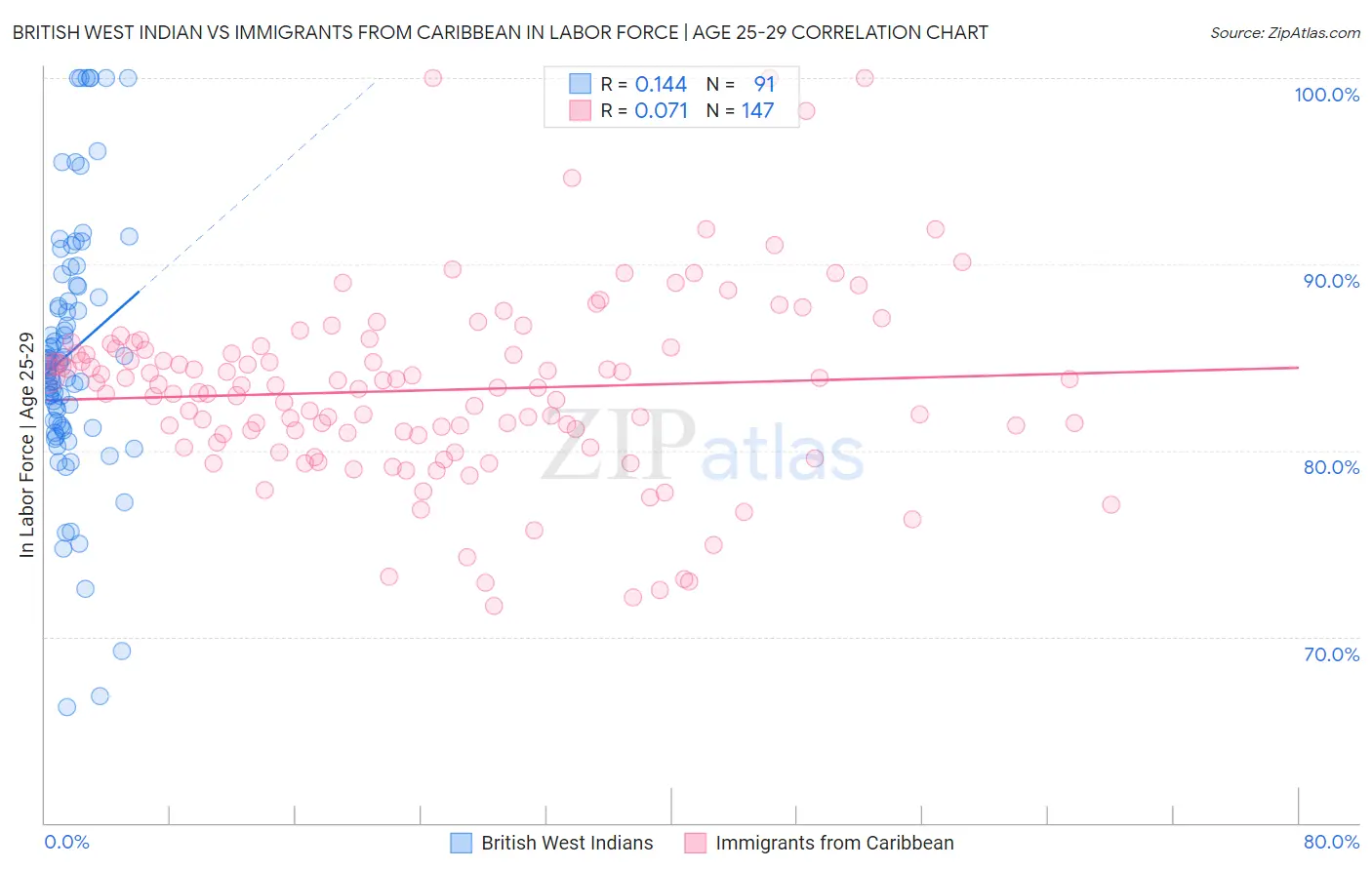 British West Indian vs Immigrants from Caribbean In Labor Force | Age 25-29