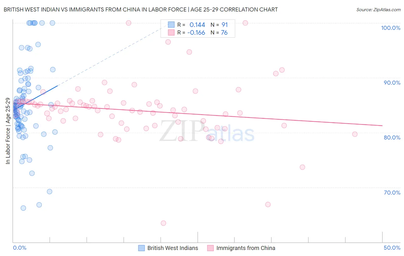British West Indian vs Immigrants from China In Labor Force | Age 25-29