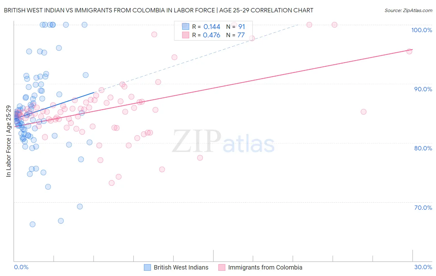 British West Indian vs Immigrants from Colombia In Labor Force | Age 25-29