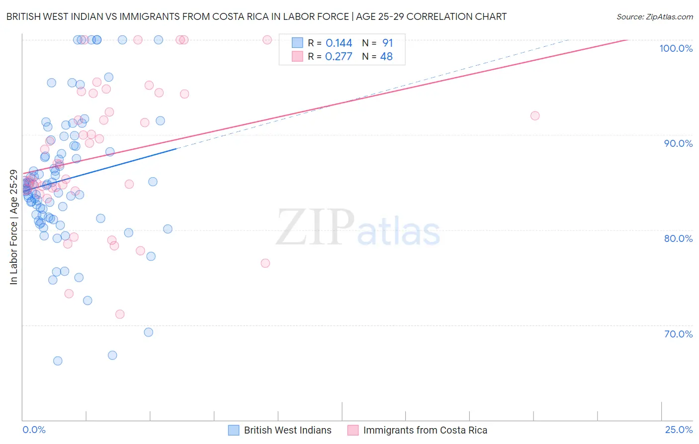 British West Indian vs Immigrants from Costa Rica In Labor Force | Age 25-29