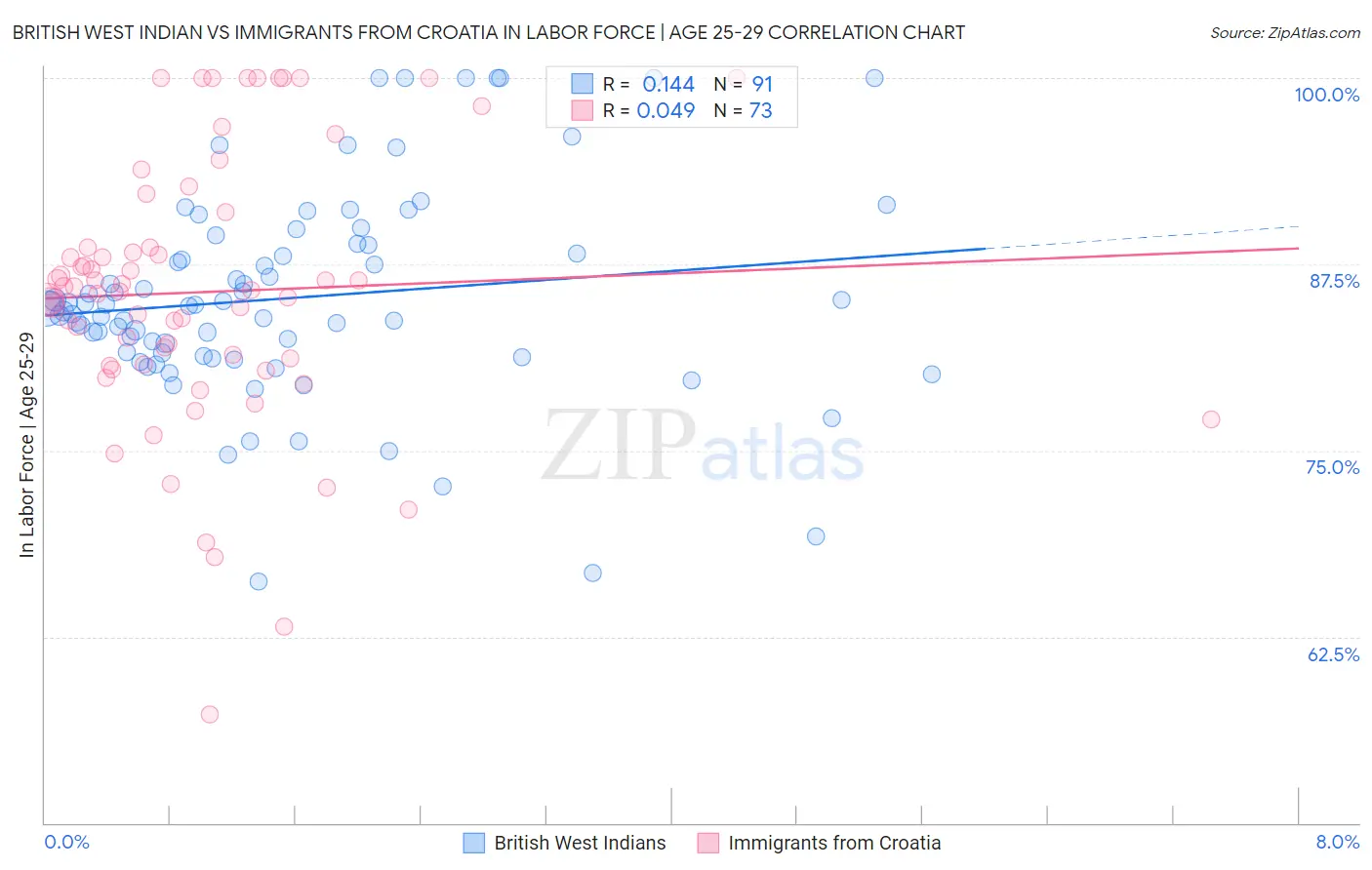 British West Indian vs Immigrants from Croatia In Labor Force | Age 25-29