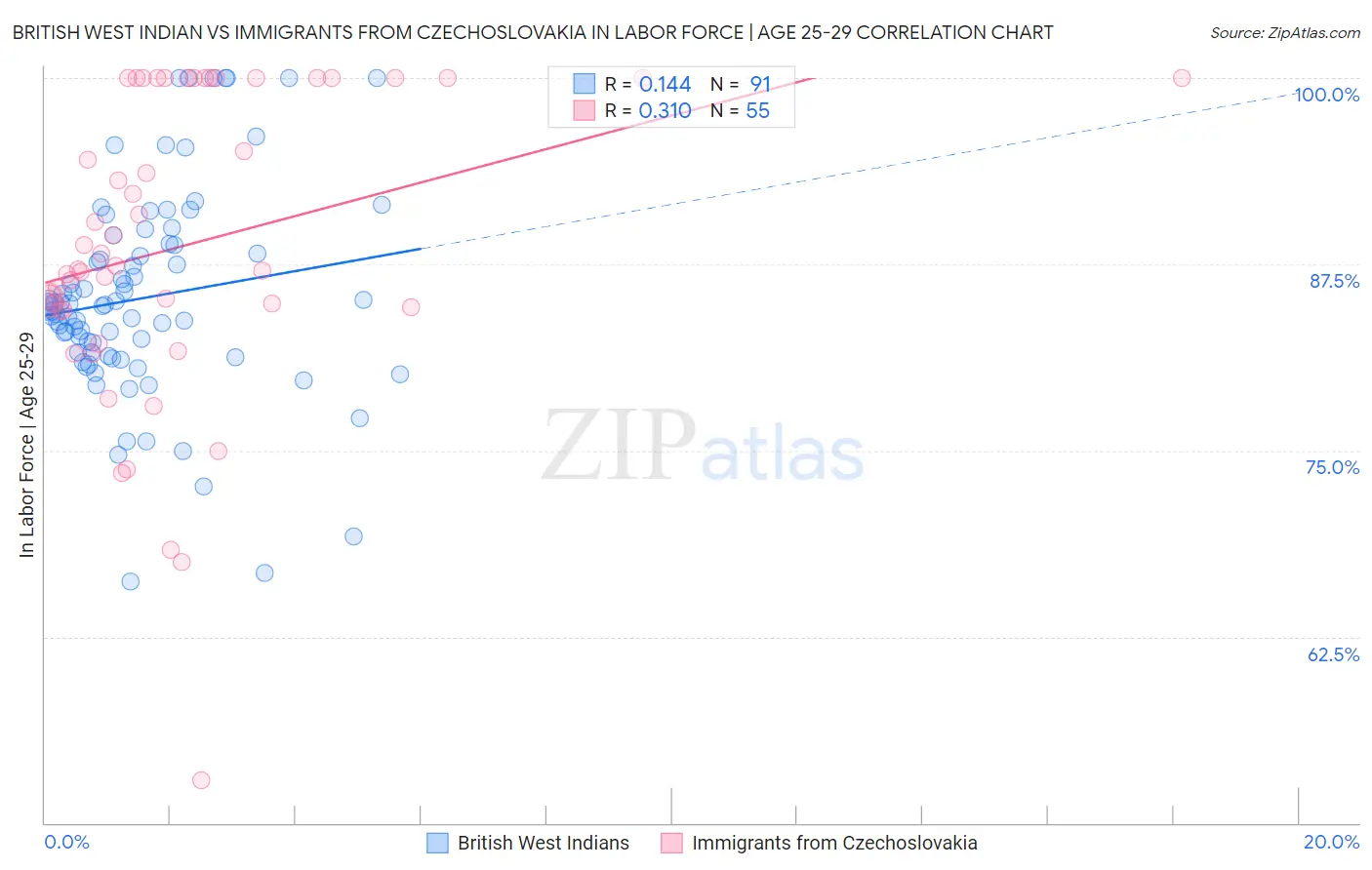 British West Indian vs Immigrants from Czechoslovakia In Labor Force | Age 25-29