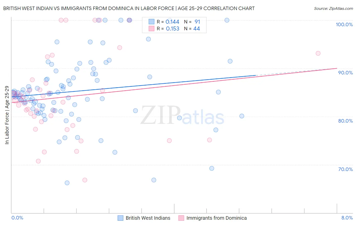 British West Indian vs Immigrants from Dominica In Labor Force | Age 25-29