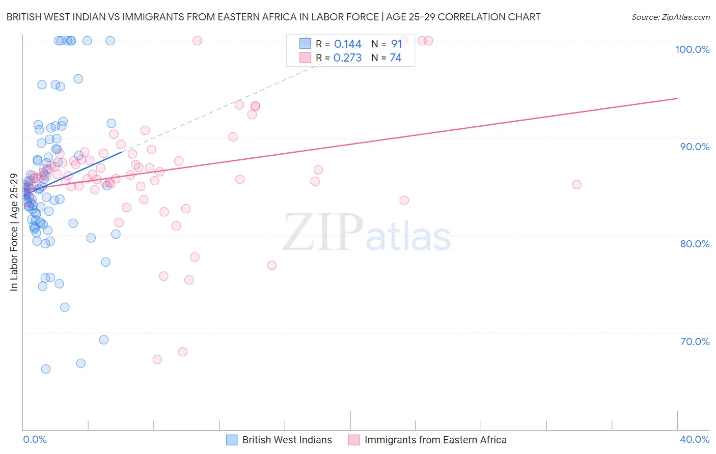 British West Indian vs Immigrants from Eastern Africa In Labor Force | Age 25-29