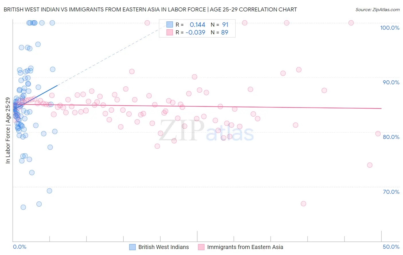 British West Indian vs Immigrants from Eastern Asia In Labor Force | Age 25-29