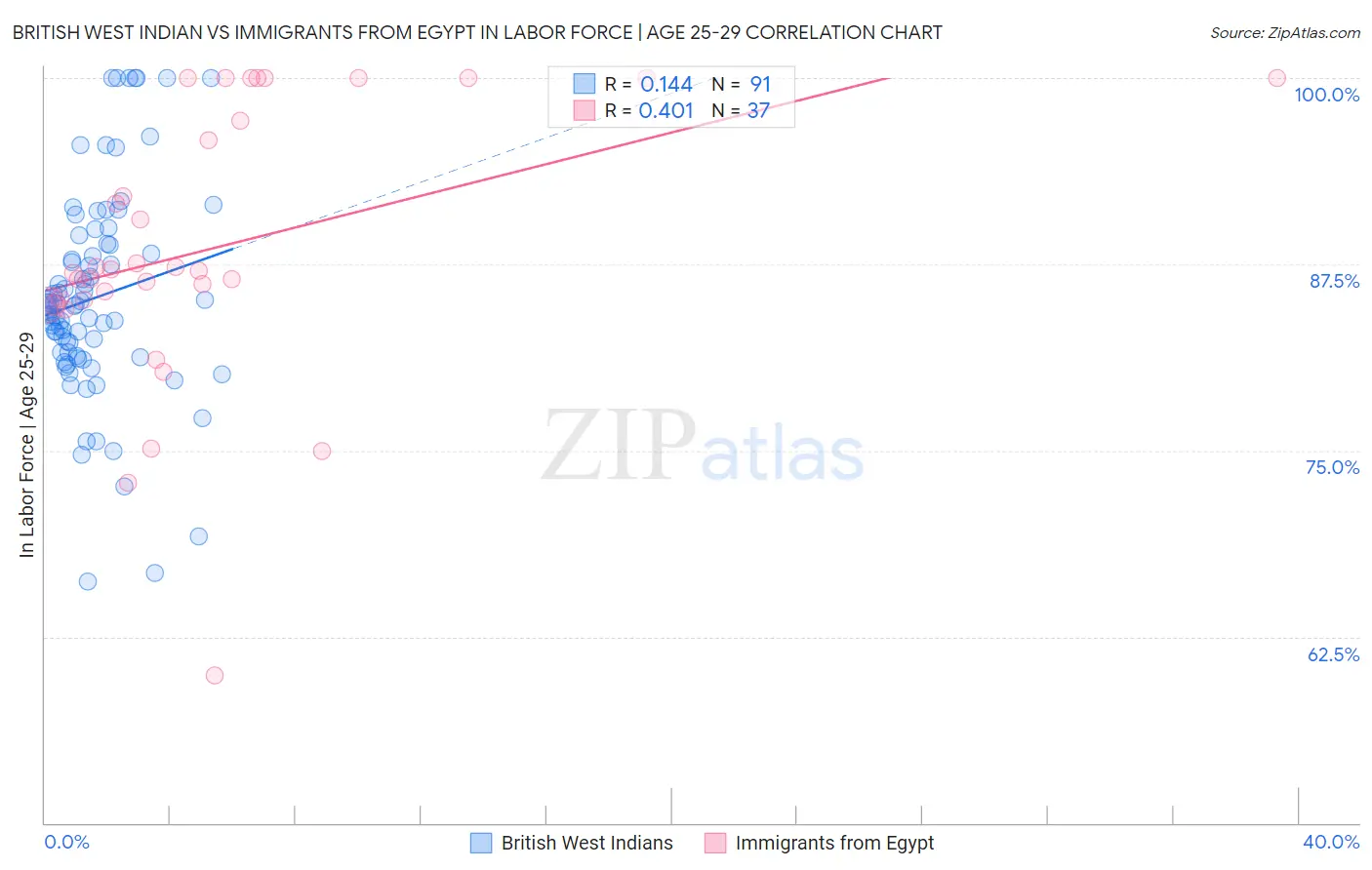 British West Indian vs Immigrants from Egypt In Labor Force | Age 25-29