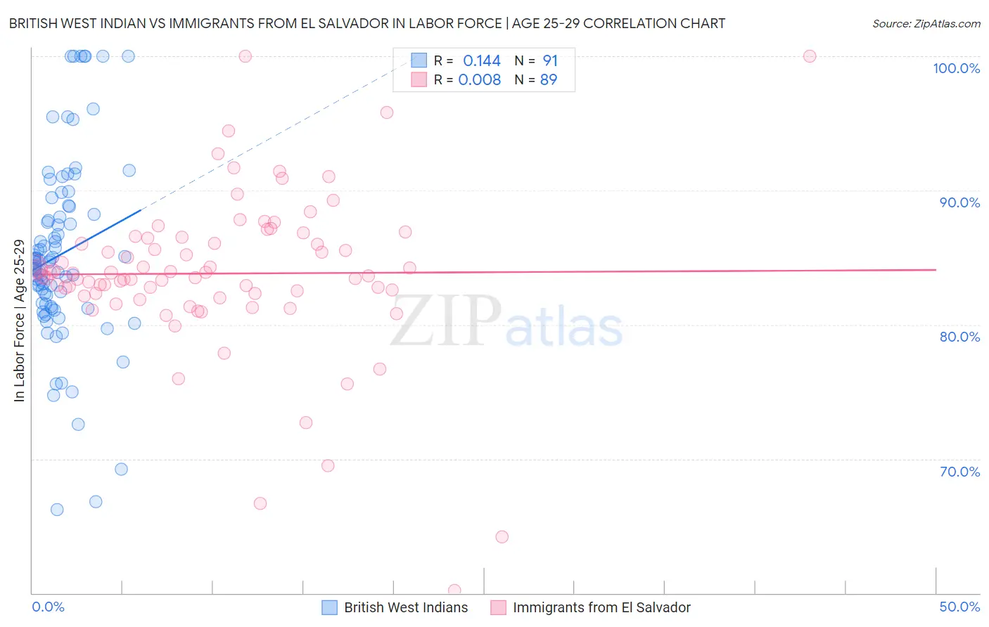 British West Indian vs Immigrants from El Salvador In Labor Force | Age 25-29