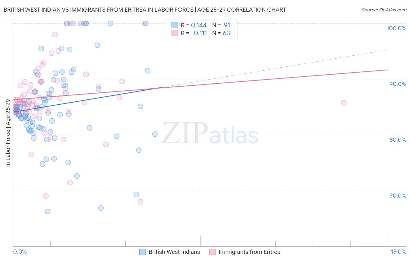 British West Indian vs Immigrants from Eritrea In Labor Force | Age 25-29