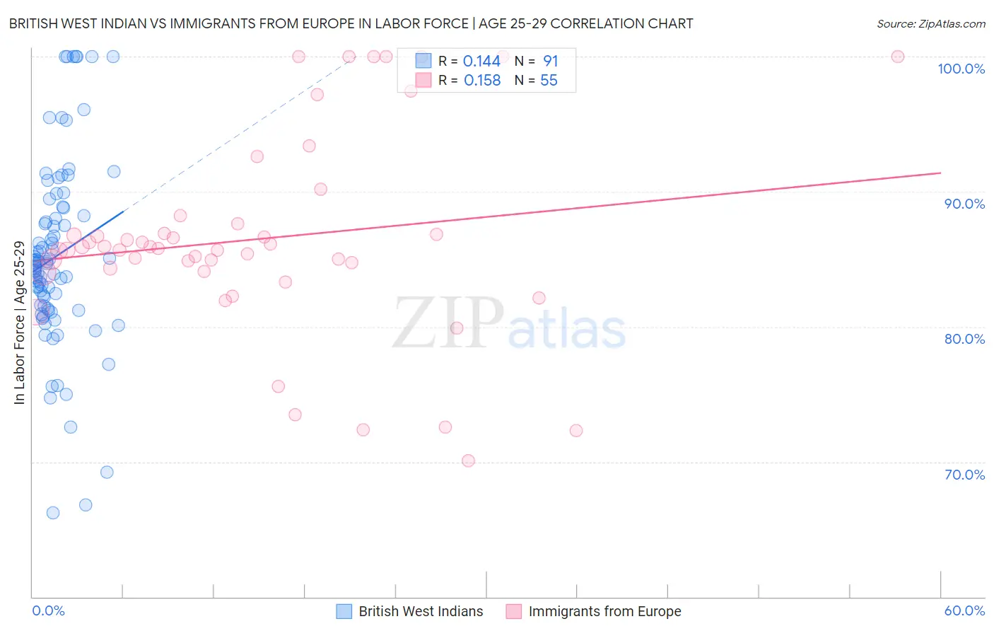 British West Indian vs Immigrants from Europe In Labor Force | Age 25-29