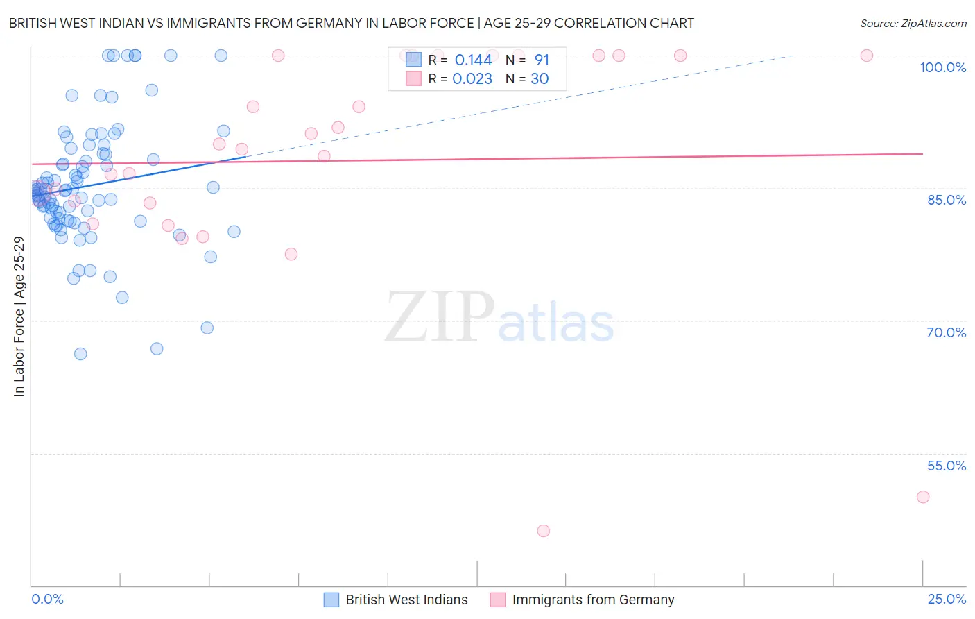 British West Indian vs Immigrants from Germany In Labor Force | Age 25-29