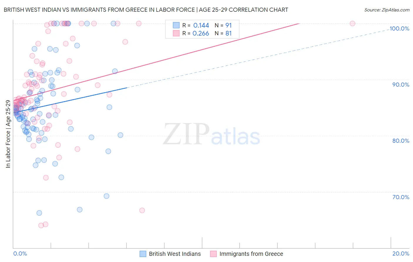 British West Indian vs Immigrants from Greece In Labor Force | Age 25-29