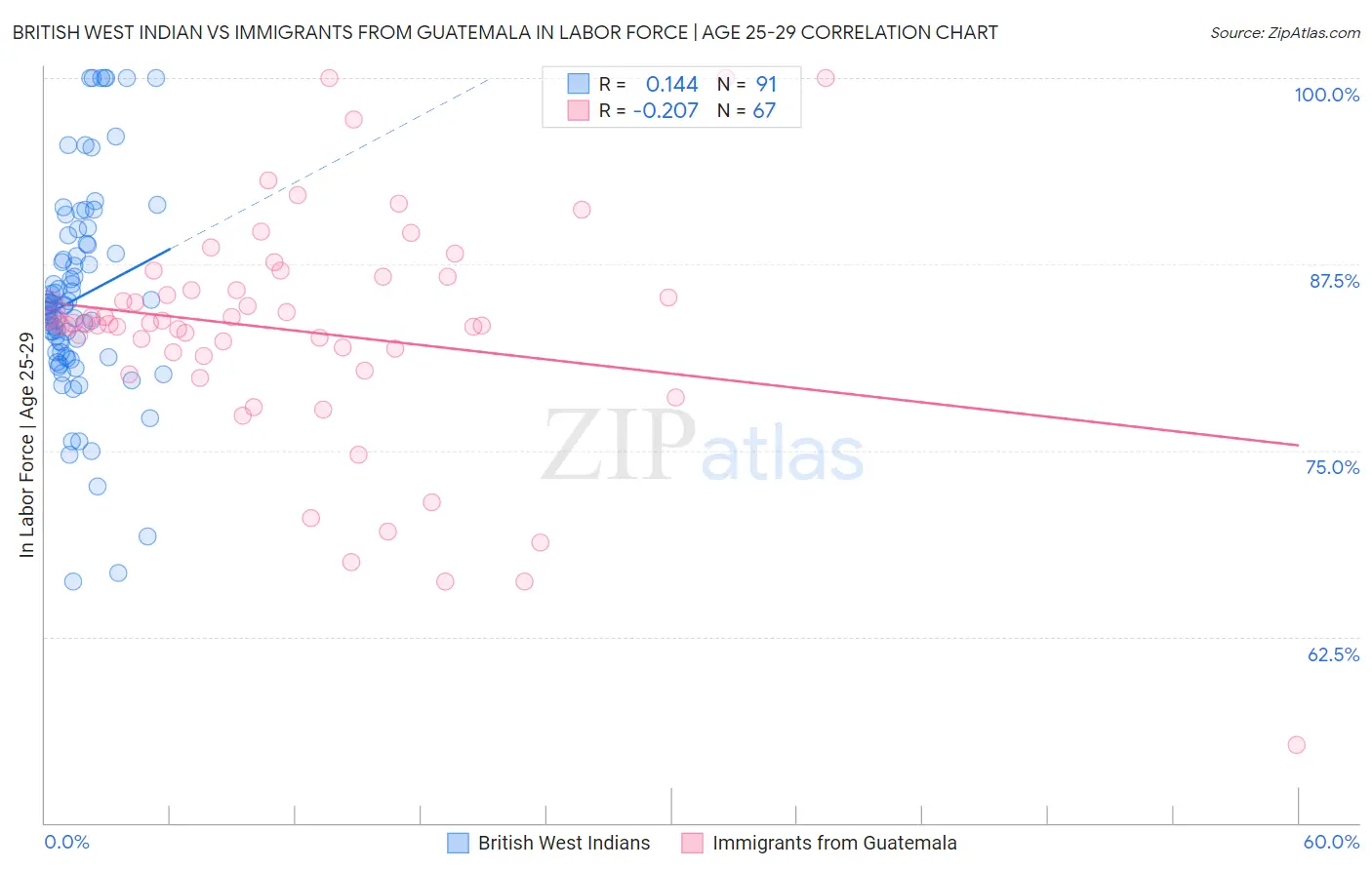 British West Indian vs Immigrants from Guatemala In Labor Force | Age 25-29