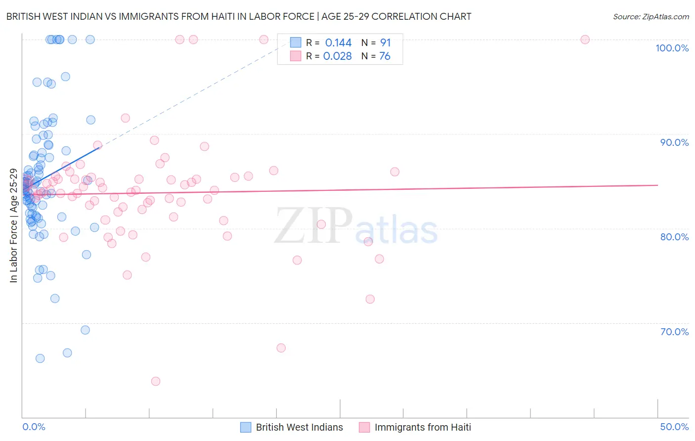 British West Indian vs Immigrants from Haiti In Labor Force | Age 25-29