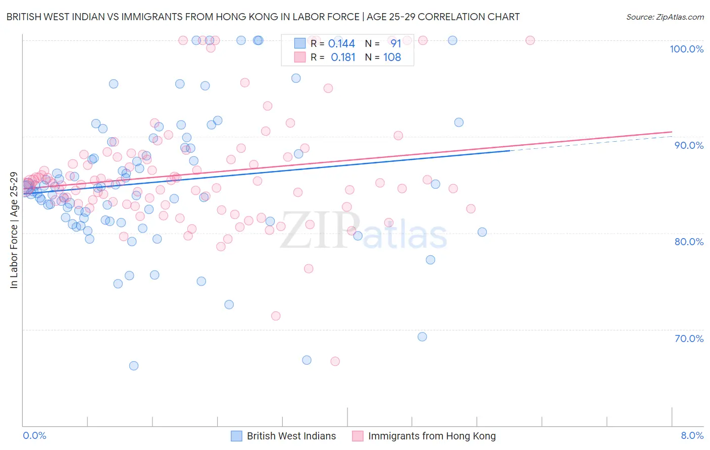 British West Indian vs Immigrants from Hong Kong In Labor Force | Age 25-29