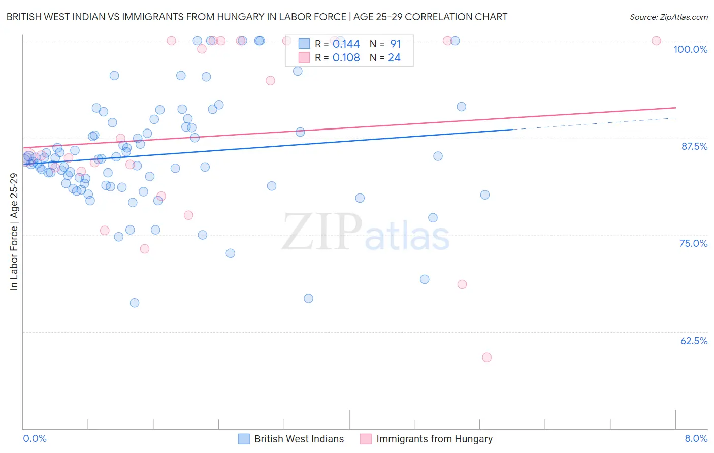 British West Indian vs Immigrants from Hungary In Labor Force | Age 25-29